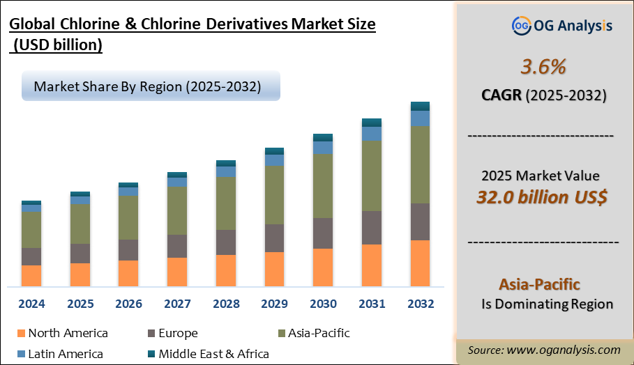 Global Chlorine & Chlorine Derivatives Market Analysis 2025-2032: Industry Size, Share, Growth Trends, Competition and Forecast Report